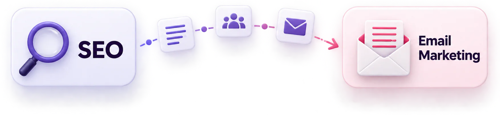 رسم توضيحي بيبدأ من SEO، ويمر بالمحتوى ثم الجمهور ثم الرسالة، وينتهي عند Email Marketing